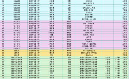 科技扬帆  创领新程 ——深圳市怡景小学喜获大创客节70项大奖