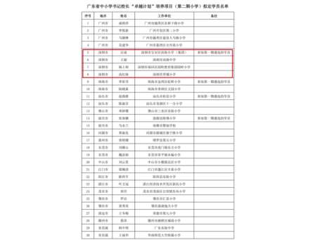 草埔小学高红妹入选广东省书记校长“卓越计划”
