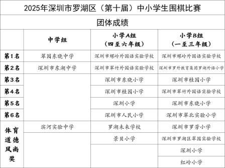 双冠荣耀！深圳市螺岭外国语实验学校在区围棋比赛小学A、B组脱颖而出