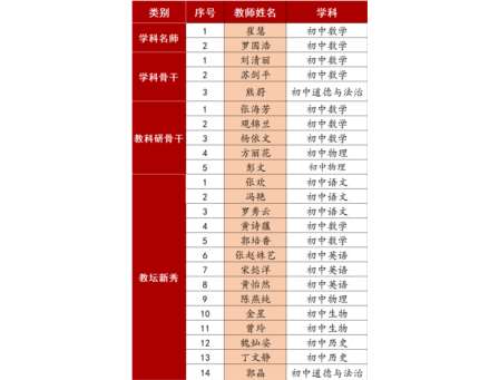 喜报！桂园中学教师在罗湖区名优教师评选中斩获多项殊荣，彰显卓越师资力量！